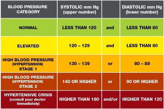 Systolic and Diastolic blood pressure chart